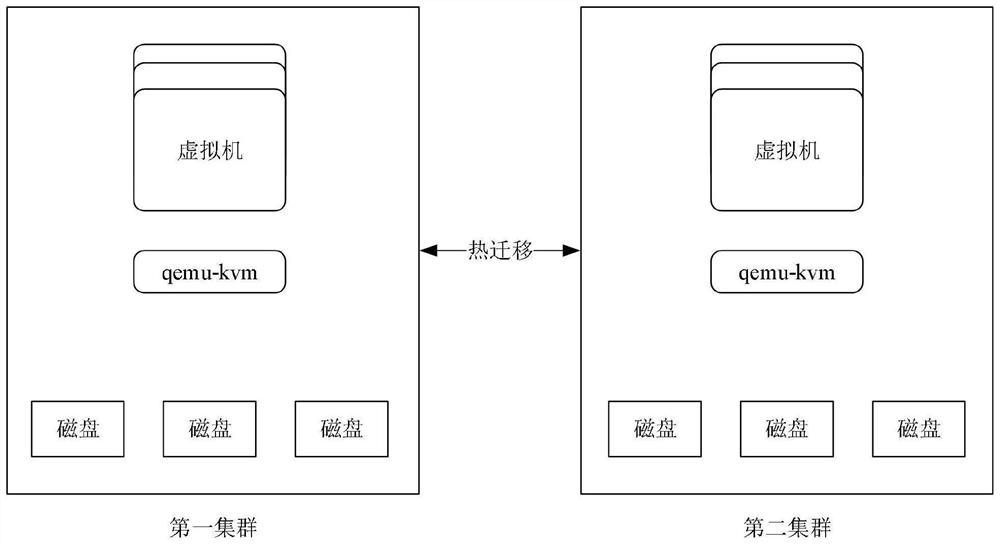 Method and application for live migration of virtual machines among multiple clusters of cloud platform