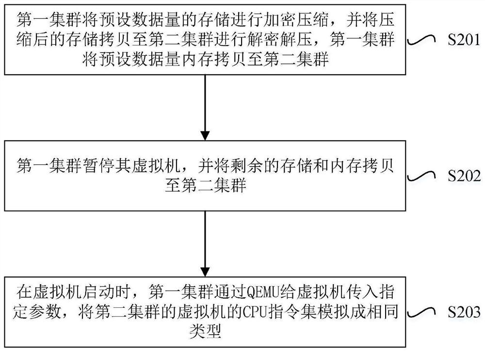 Method and application for live migration of virtual machines among multiple clusters of cloud platform