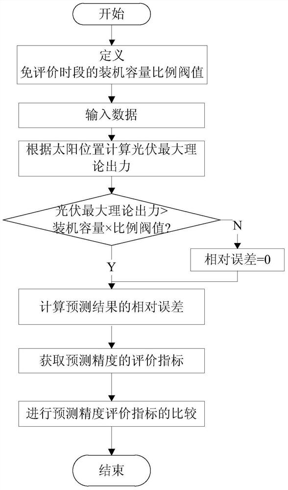 A photovoltaic prediction accuracy evaluation method and device considering the sun position