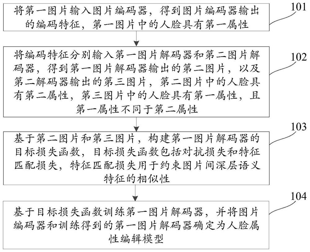 Face attribute editing model training method, face attribute editing method and equipment