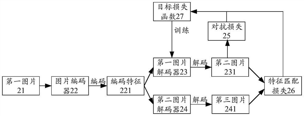 Face attribute editing model training method, face attribute editing method and equipment