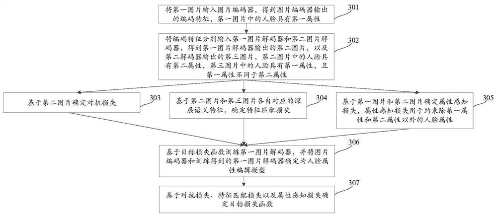 Face attribute editing model training method, face attribute editing method and equipment