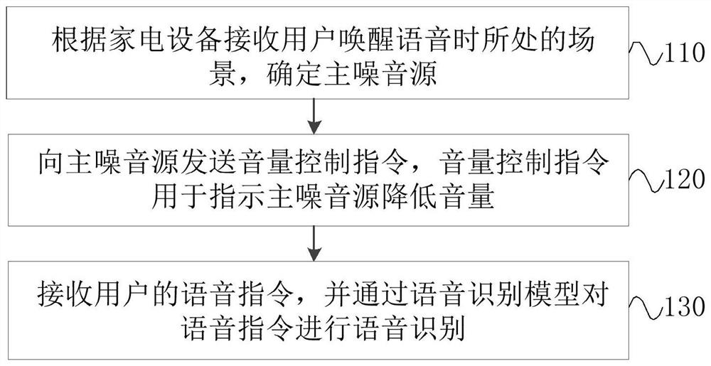 Speech recognition method and device, equipment and medium