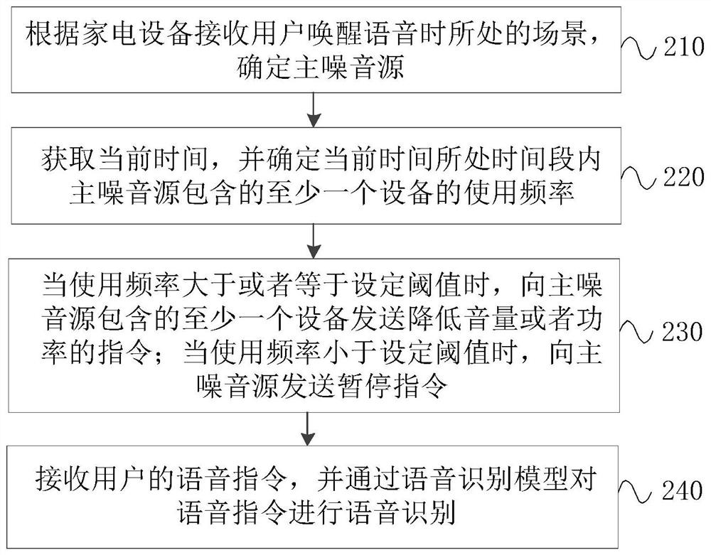 Speech recognition method and device, equipment and medium