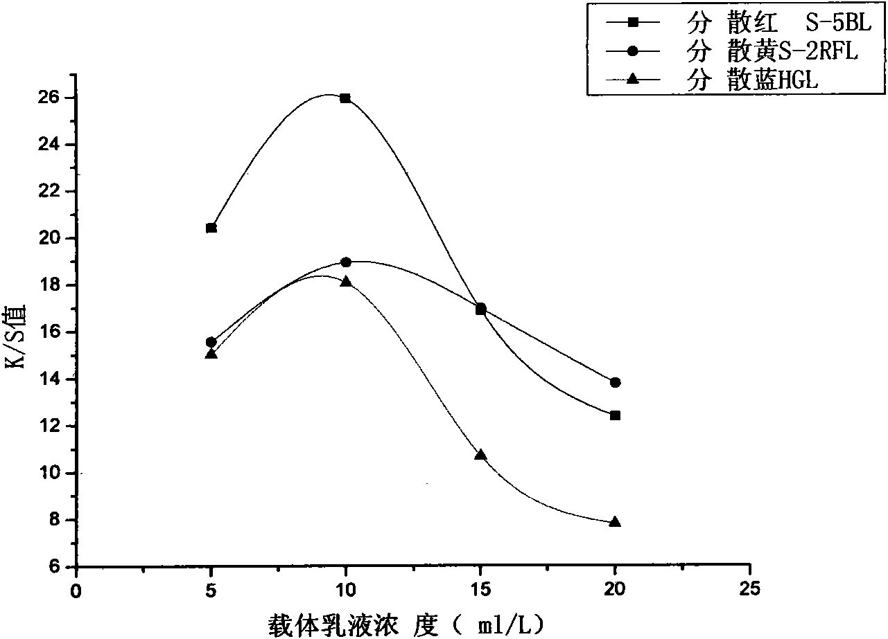 Method for dyeing polylactic acid fiber fabrics with disperse dye under low temperature