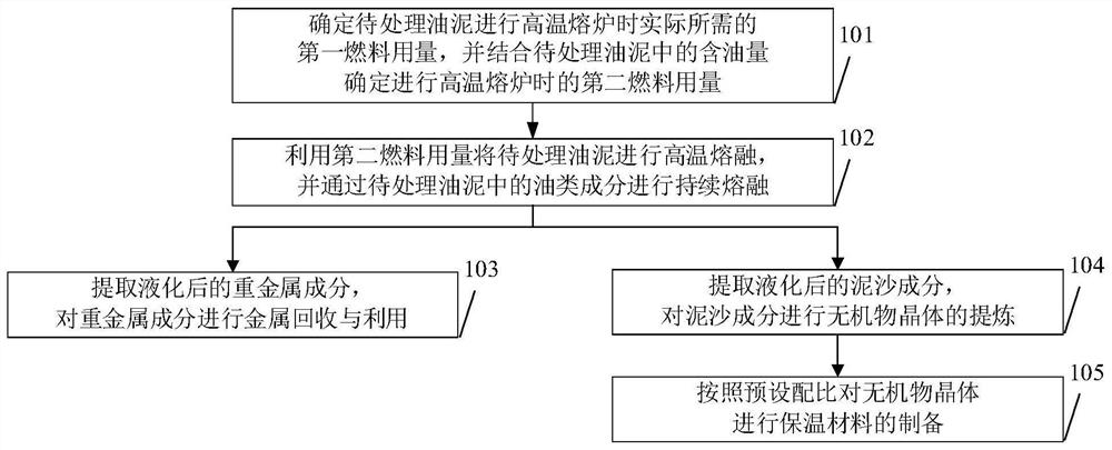 Resource utilization method of oil sludge