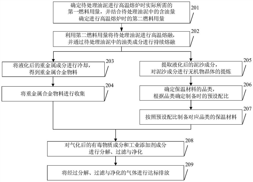 Resource utilization method of oil sludge