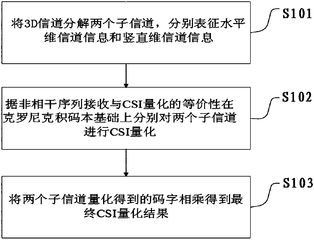 A Quantification Method of Channel State Information