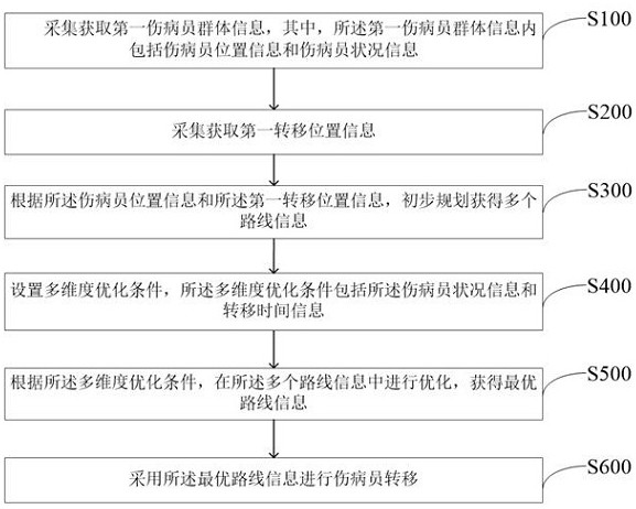 Sick and wounded transfer route recommendation method and system based on artificial intelligence