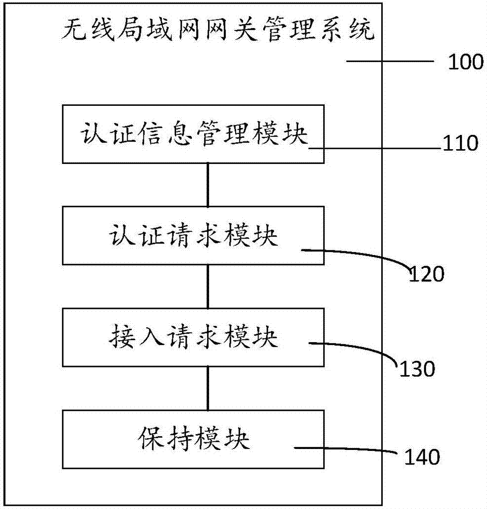 Method and system for managing gateway of wireless local area network