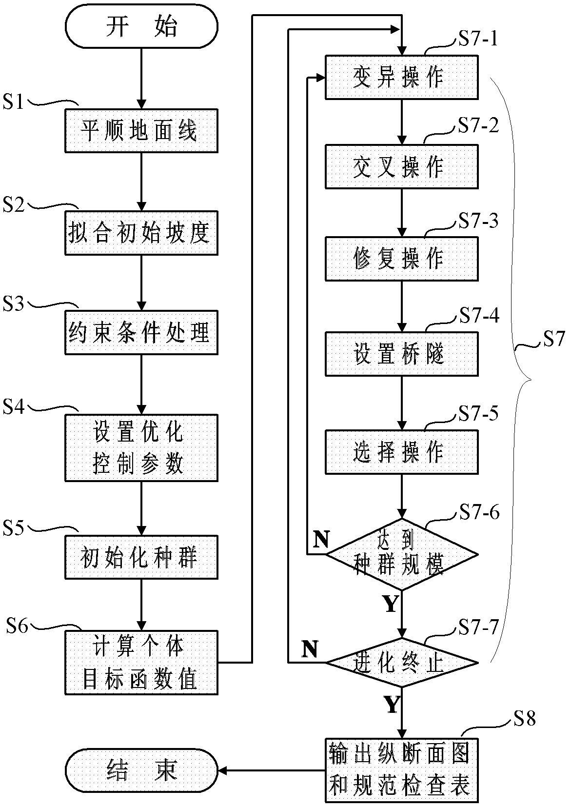 Method for automatically designing and optimizing railway vertical profile