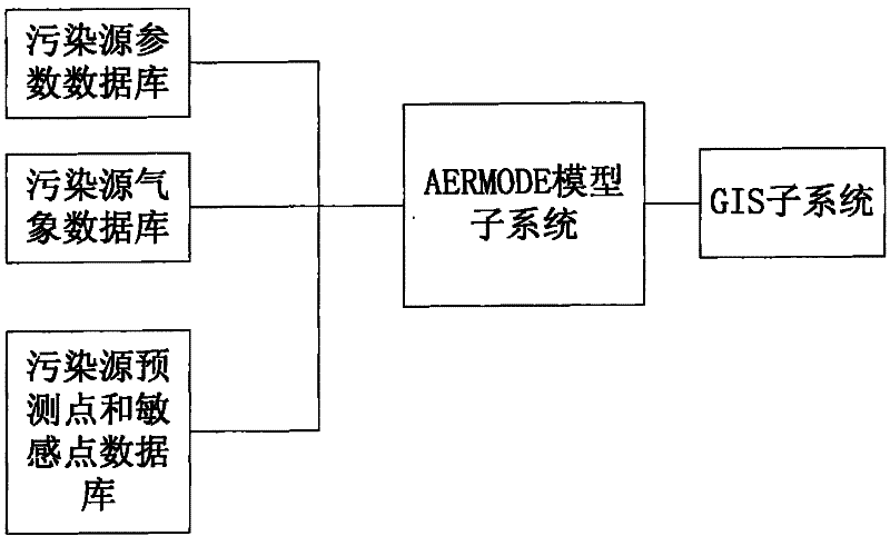 Atmosphere environmental impact assessment system and environmental impact assessment method based on GIS (Geographic Information System) technology and AERMODE model