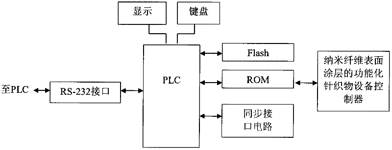 PLC controller specially used by functionalized knitted fabric equipment with nanofiber surface coating