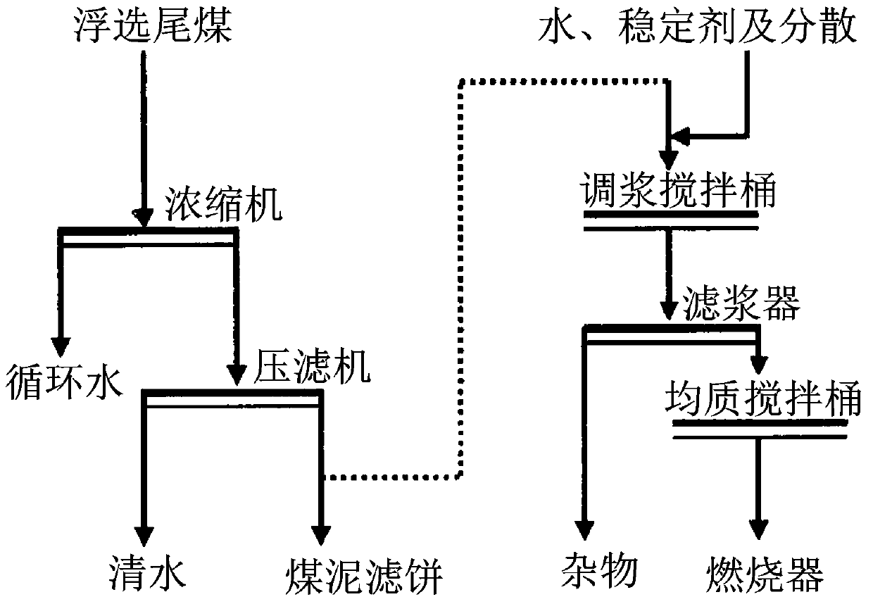 A process for directly preparing coal-water slurry from the underflow of the thickener in a coal preparation plant