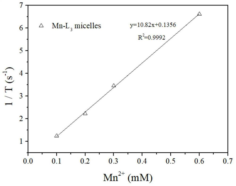 Preparation method of a supramolecular polyelectrolyte micellar magnetic resonance imaging contrast agent