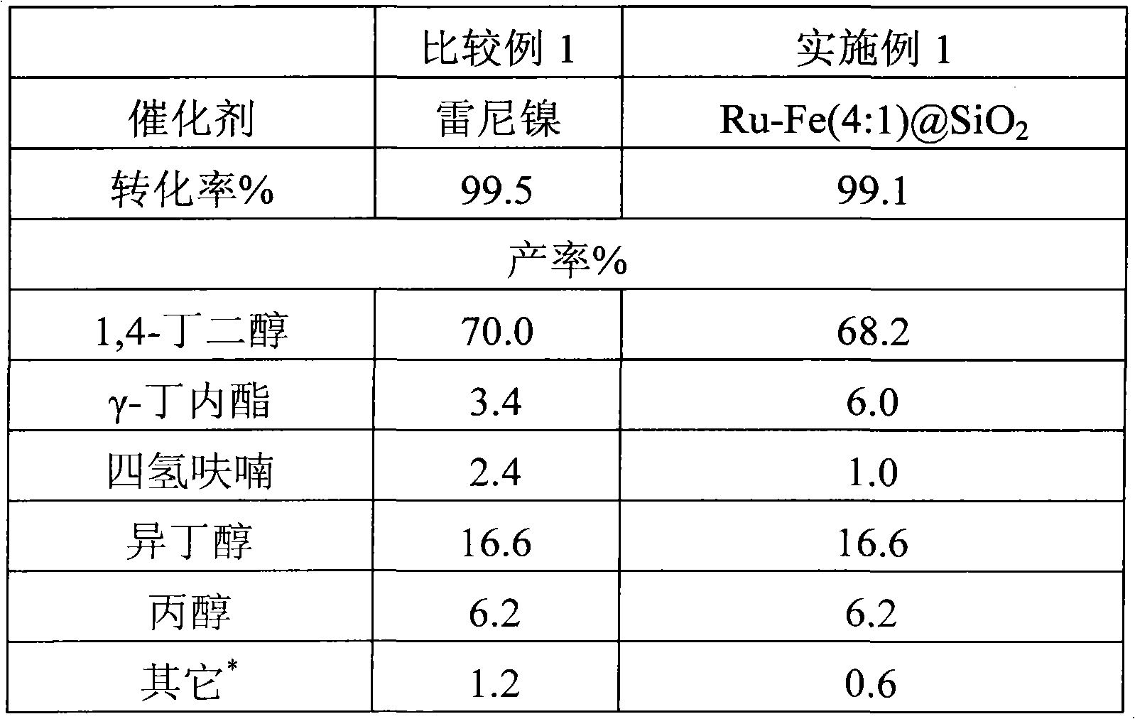 Heterogenous catalyst, and method for coproducing 1,4-butanediol, gamma-butyrolactone and tetrahydrofuran