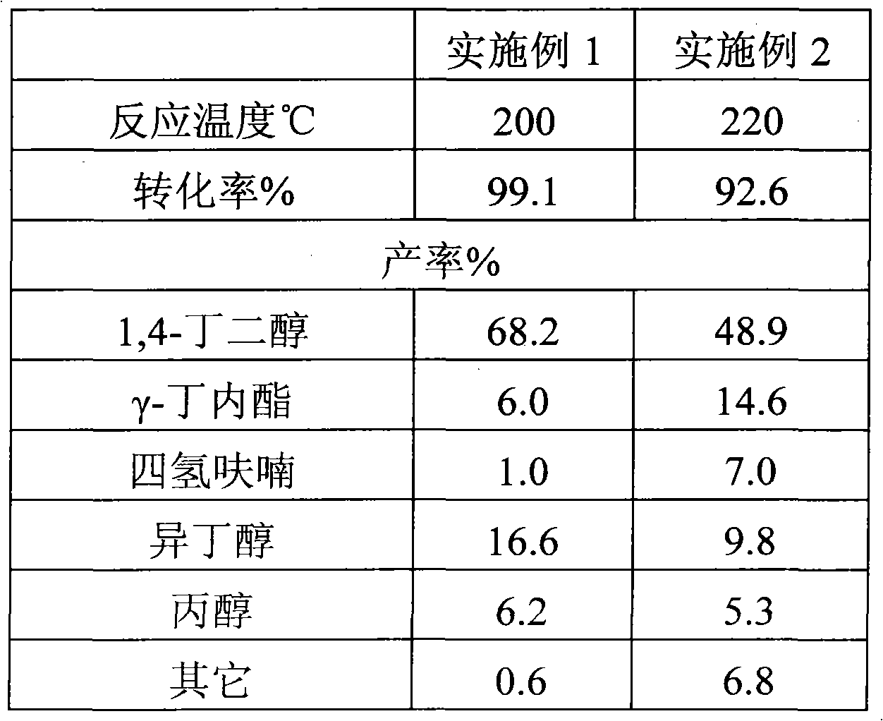 Heterogenous catalyst, and method for coproducing 1,4-butanediol, gamma-butyrolactone and tetrahydrofuran