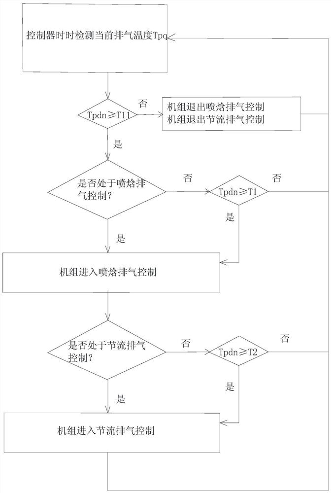 Exhaust temperature control method, controller and air energy heat pump unit