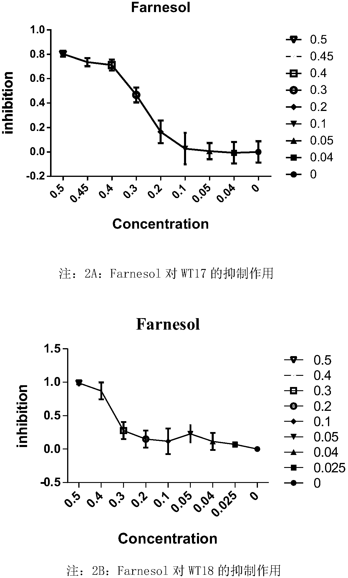Application of farnesol in preventing and treating smut disease