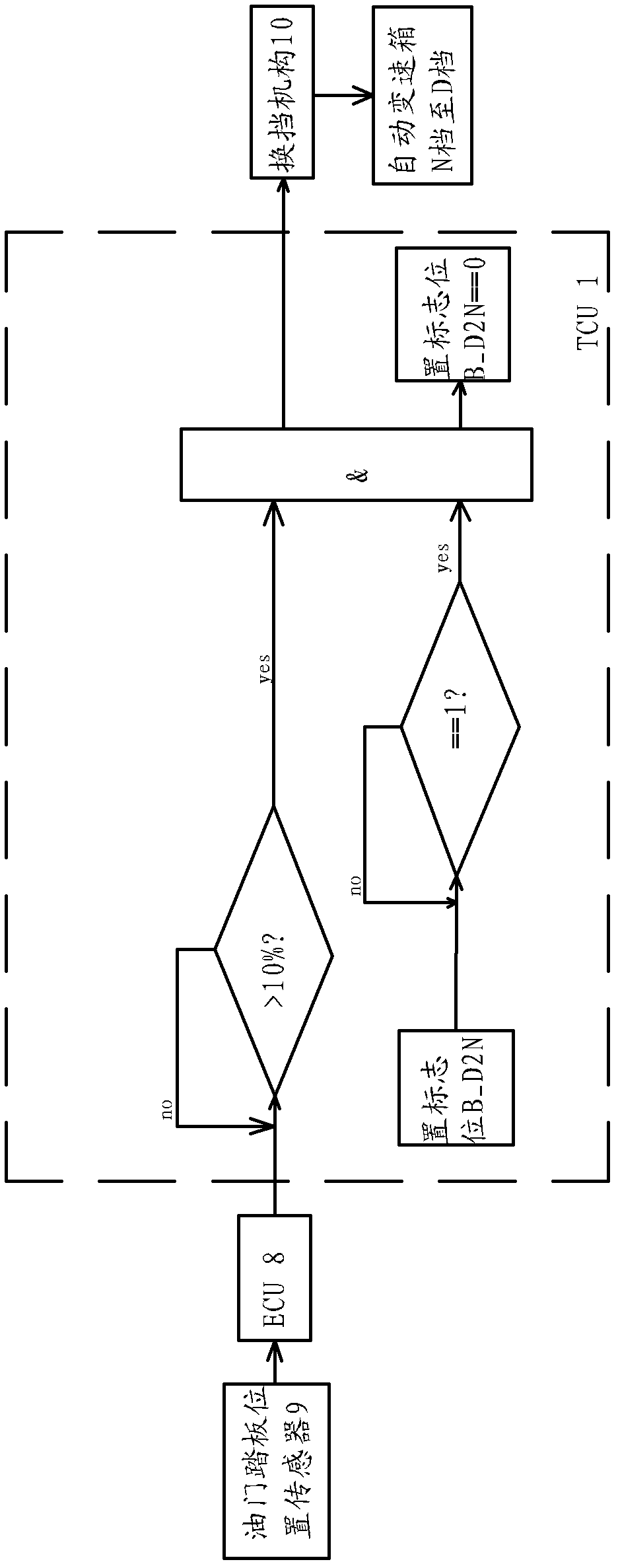 Automobile automatic shifting control method