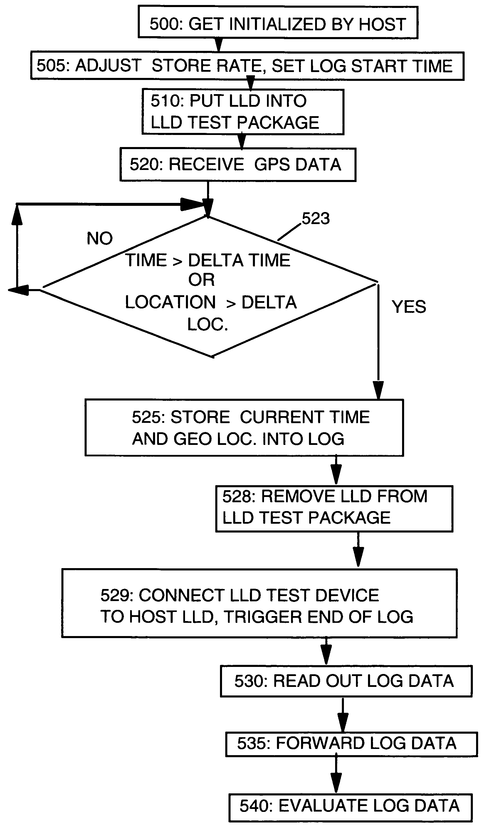 Method and system for logistics quality of service measurements using GPS