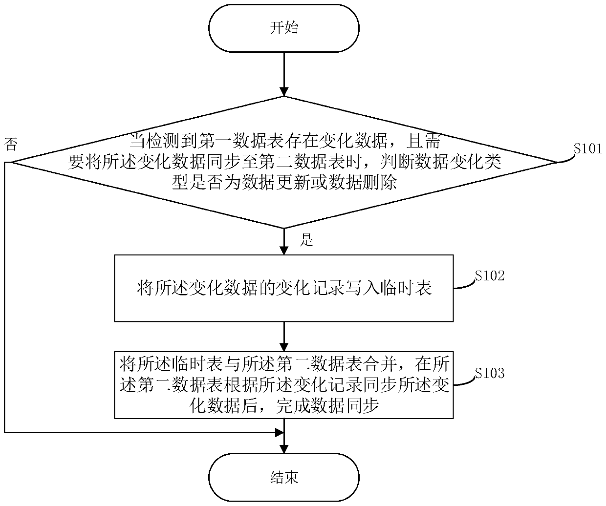 Data synchronization method and system, server and computer readable storage medium