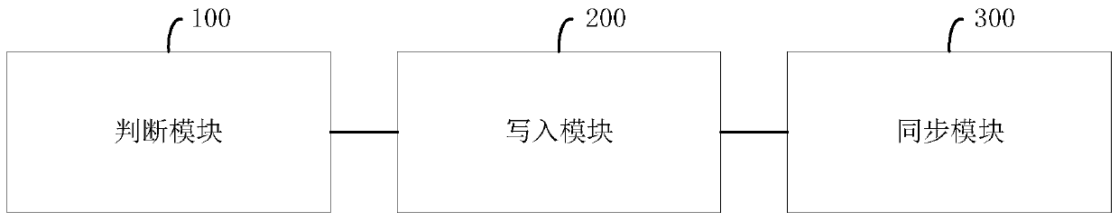 Data synchronization method and system, server and computer readable storage medium