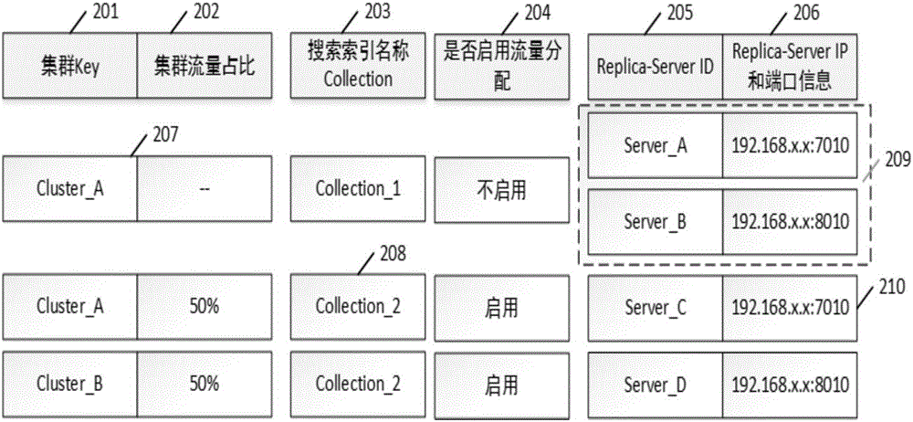 A routing table-based search system cluster service management method and system