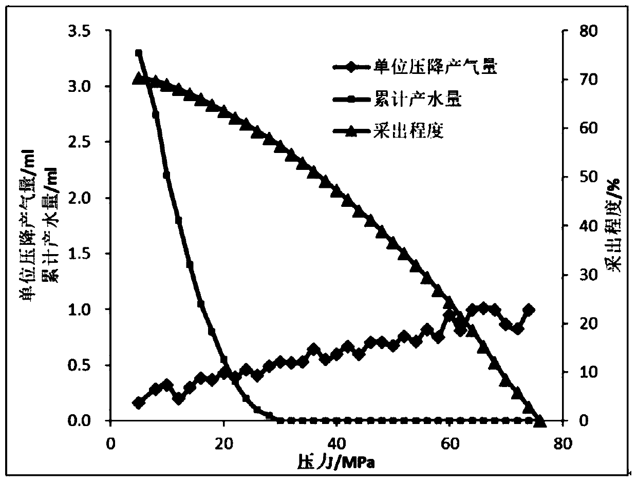 Low-water-permeability gas reservoir failure development high-temperature high-pressure physical simulation experiment device and method