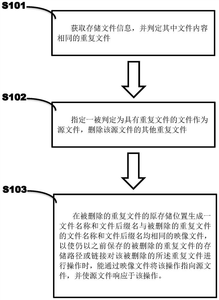 Intelligent terminal equipment file storage management and control method and application thereof