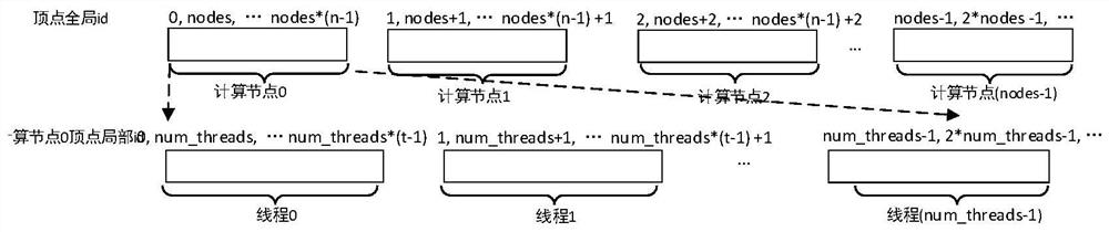 Graph data processing method applied to distributed computing node cluster and medium