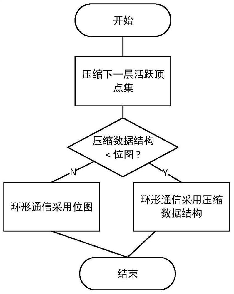 Graph data processing method applied to distributed computing node cluster and medium