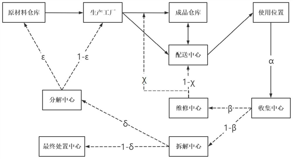 Multi-stage optimization configuration method for product value chain in uncertain environment