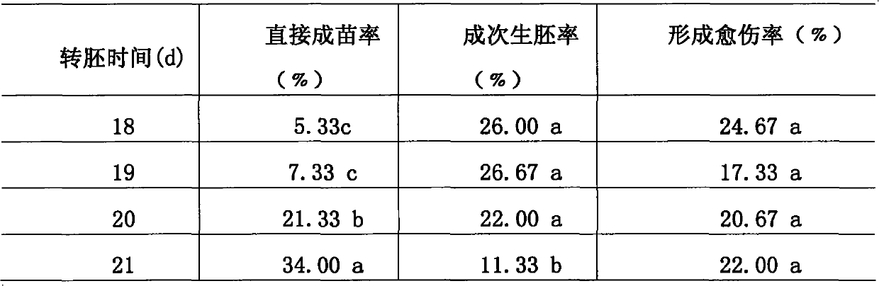 Method for increasing inductivity and direct planting percent of Chinese cabbage and green Chinese cabbage hybrid microspore-derived embryo
