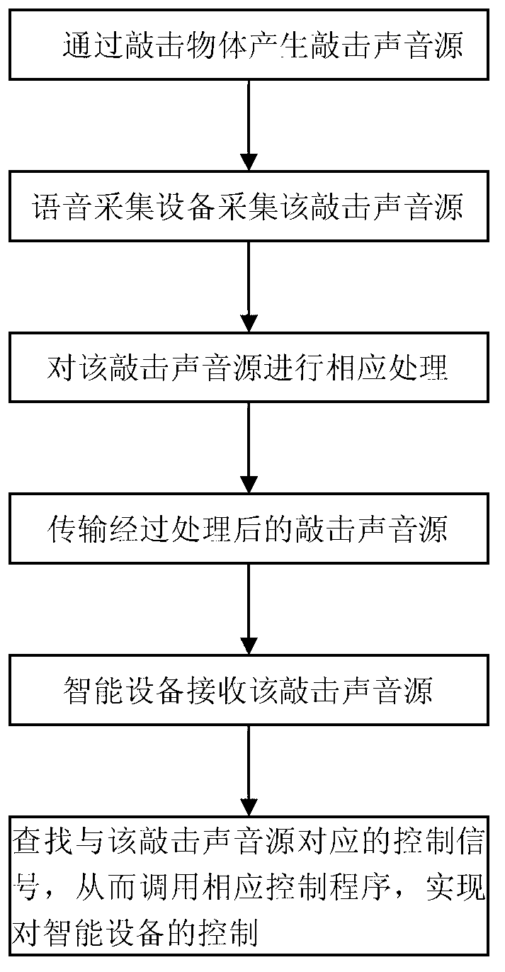 Method for controlling intelligent device through knocks