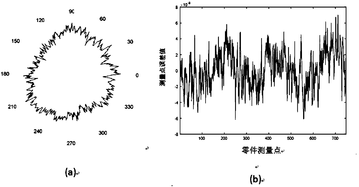 Method for monitoring circular shape errors with spatial correlation