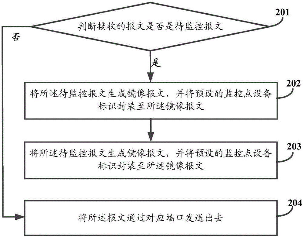 Multipoint remote monitoring method and device
