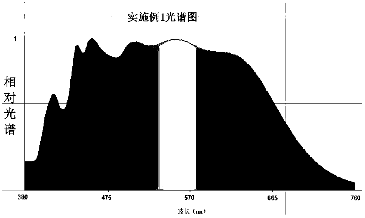 A solar-like LED light source and preparation method thereof