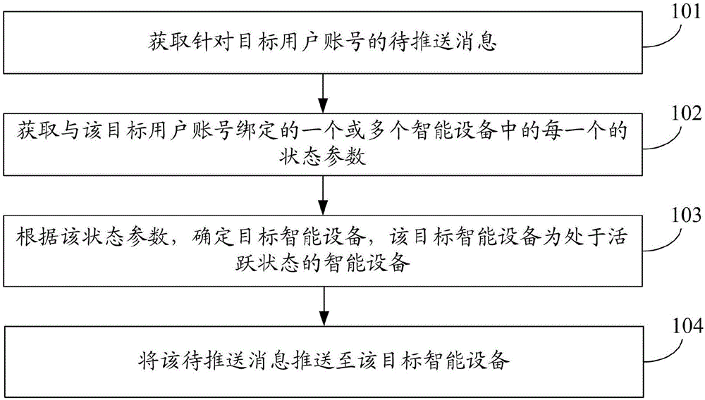 Message pushing method and device