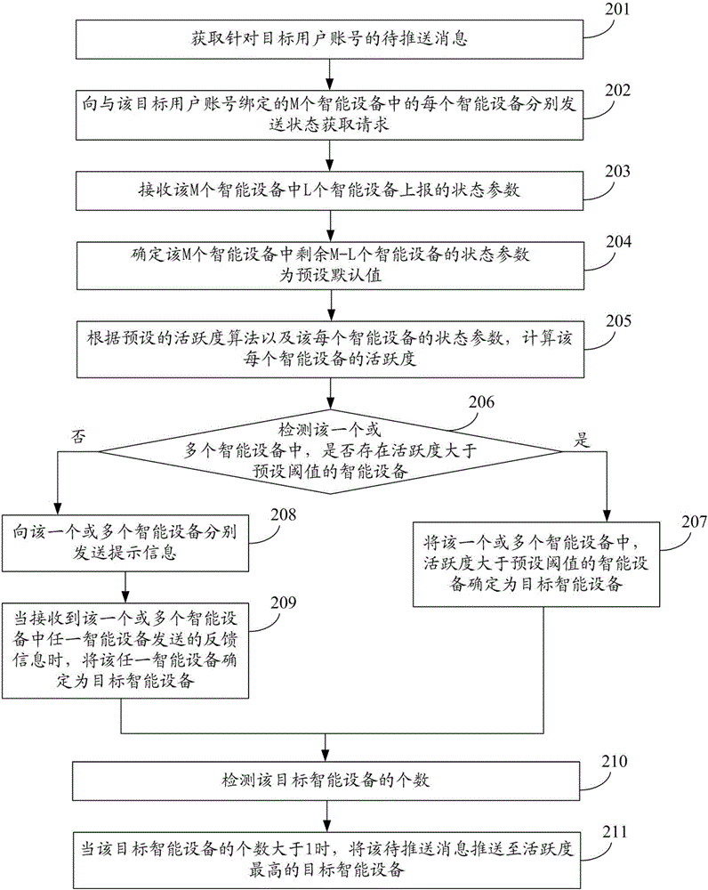 Message pushing method and device