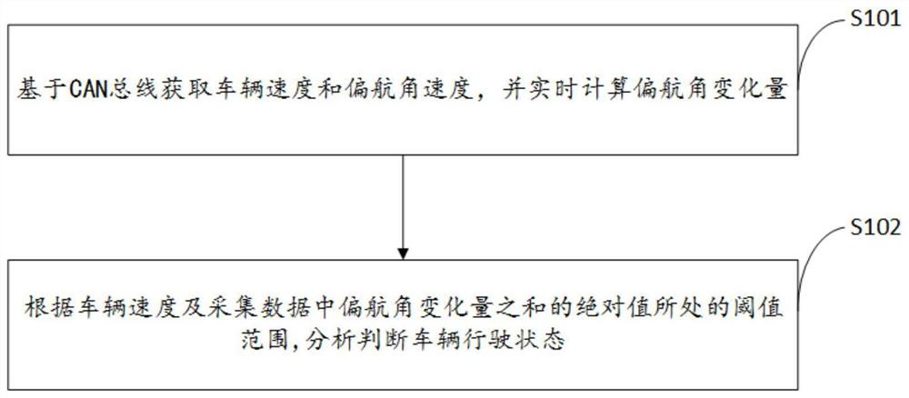 Self-vehicle driving state analysis method and system, electronic equipment and storage medium