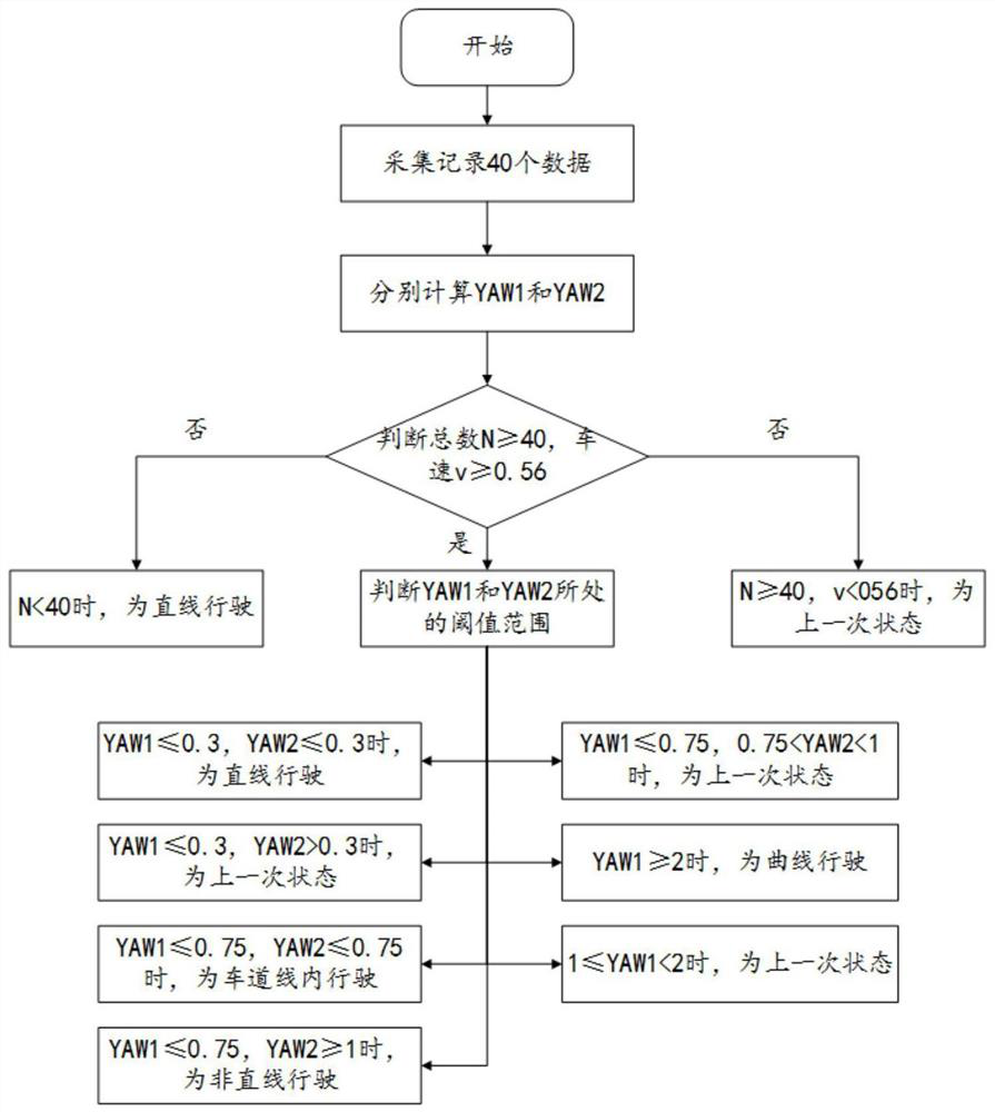 Self-vehicle driving state analysis method and system, electronic equipment and storage medium