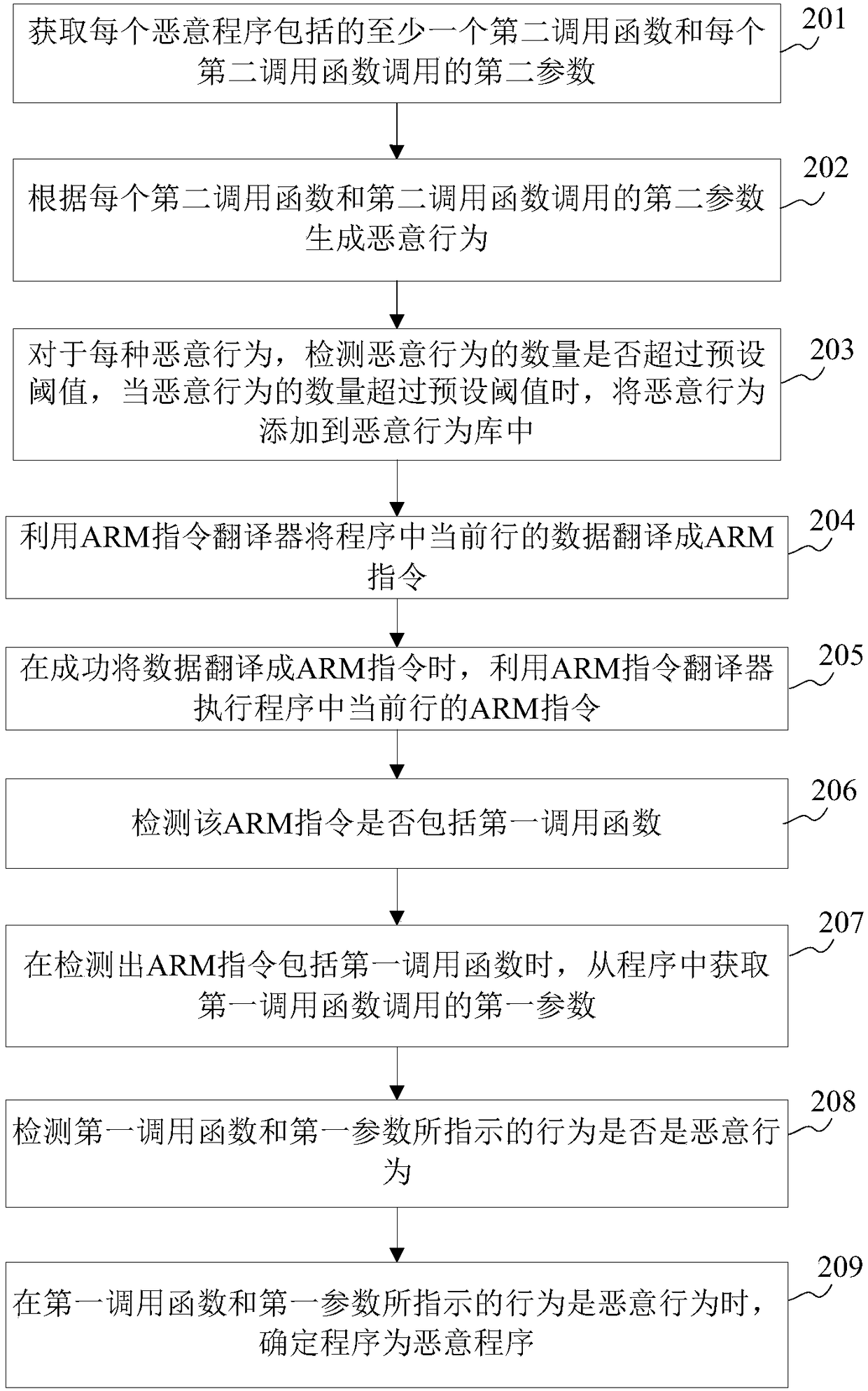 Malicious program detection method and device