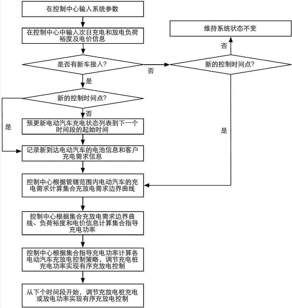Control method for large-scale orderly electric vehicle charging and discharging