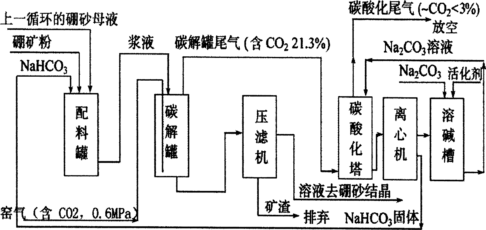 Technology of carbon alkali method for producing borax by adding activator