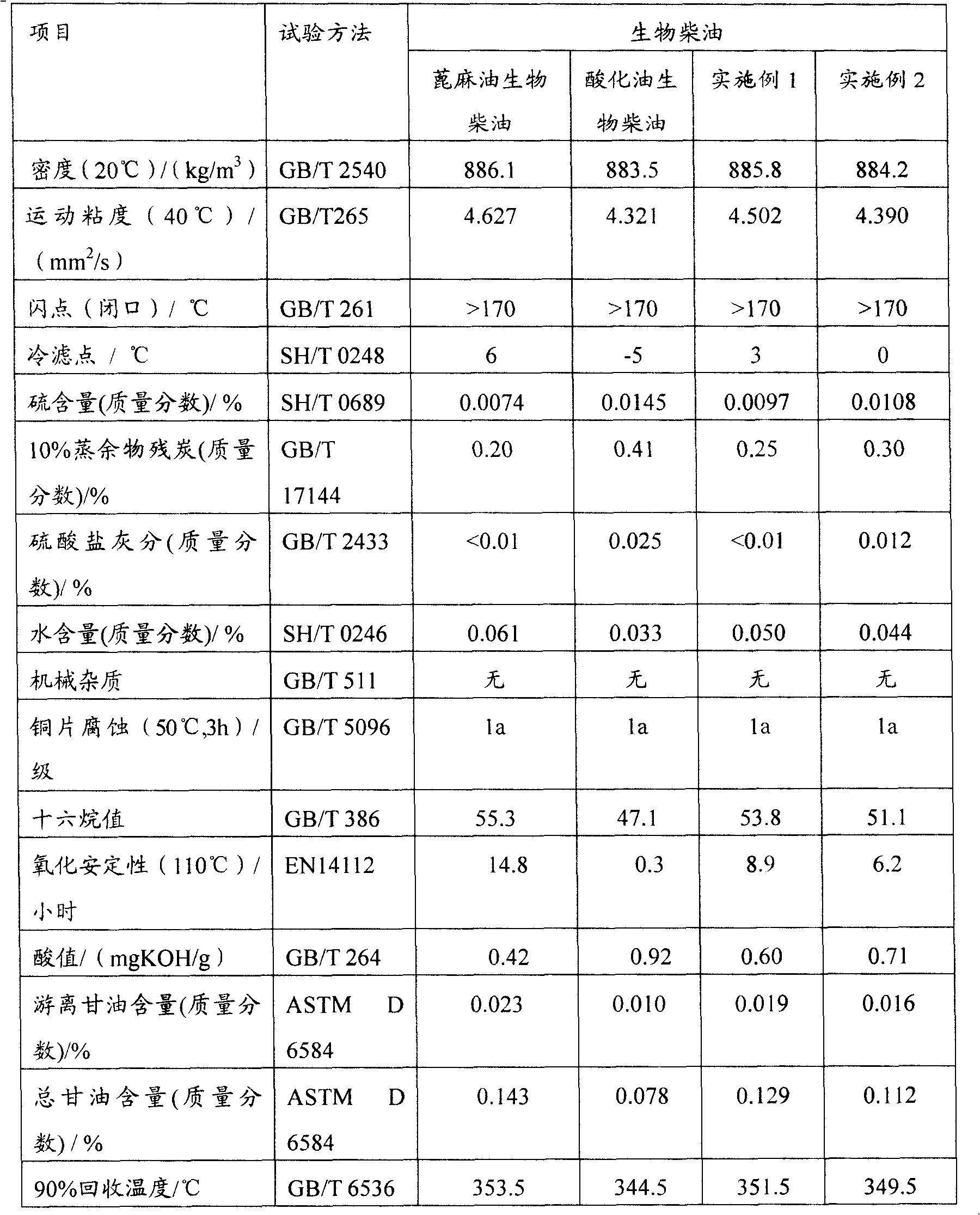 Biological diesel fuel and preparation thereof