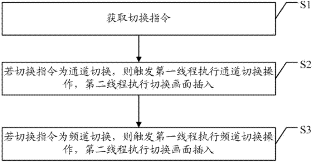 Method and device for switching television paths and channels