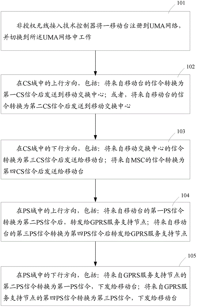 Wireless communication method, unlicensed RAT (radio access technology) controller and mobile station