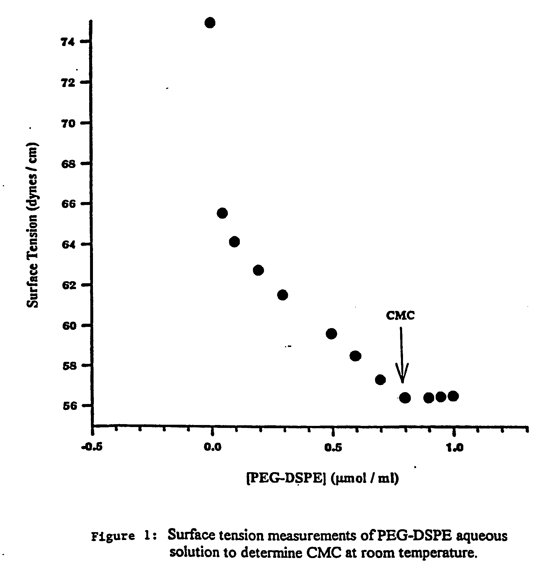 Materials and methods for making improved micelle compositions