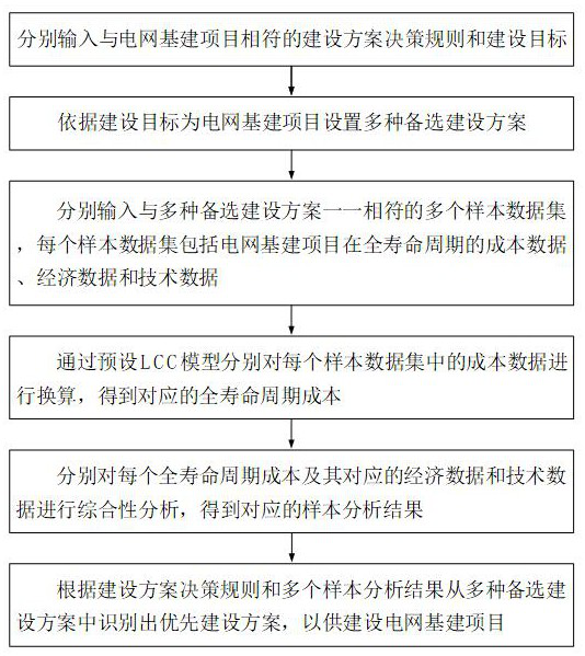 Power grid capital construction project optimization method and system based on life cycle cost